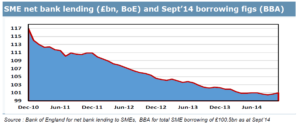 Bank lending down