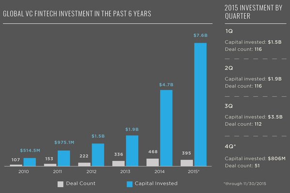 fintech 2015