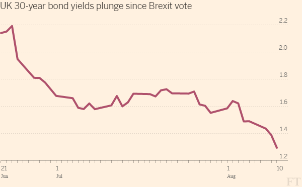 bond yield plunge