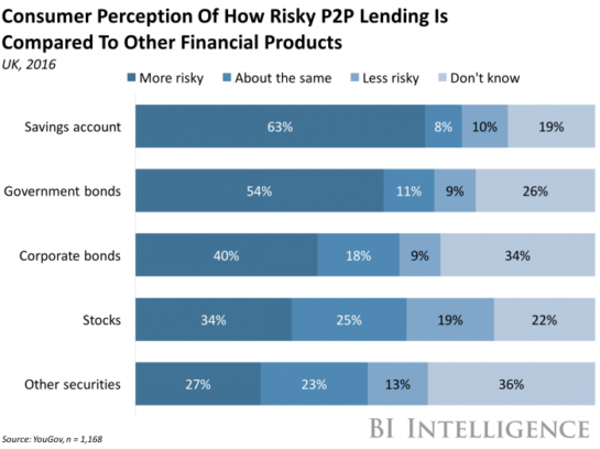 consumer perception p2p photo