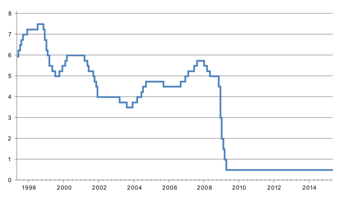 interest rates