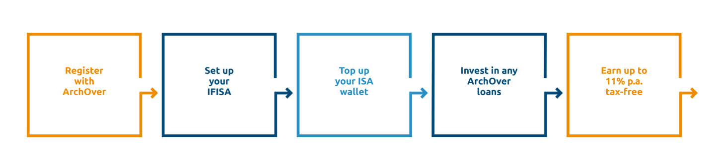 IFISA-timeline-11-percent